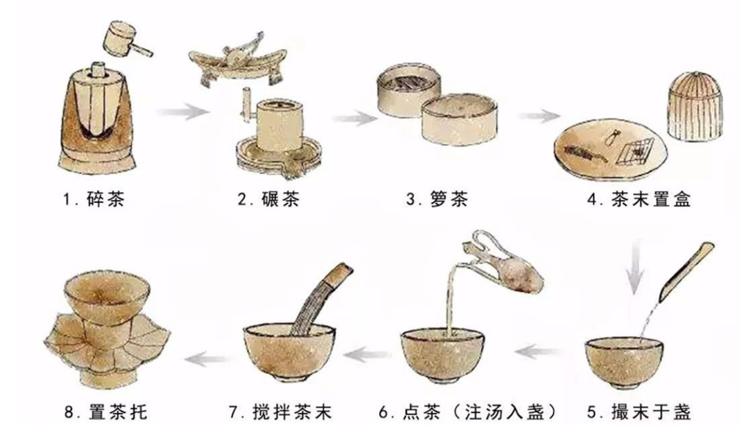 宋代人“点茶”的顺序